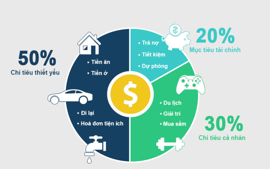 Năm sai lầm nào cần tránh trong quản lý tài chính cá nhân?